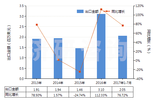 2013-2017年7月中國油酸(HS38231200)出口總額及增速統(tǒng)計 2013-2017年7月中國油酸(HS38231200)出口總額及增速統(tǒng)計